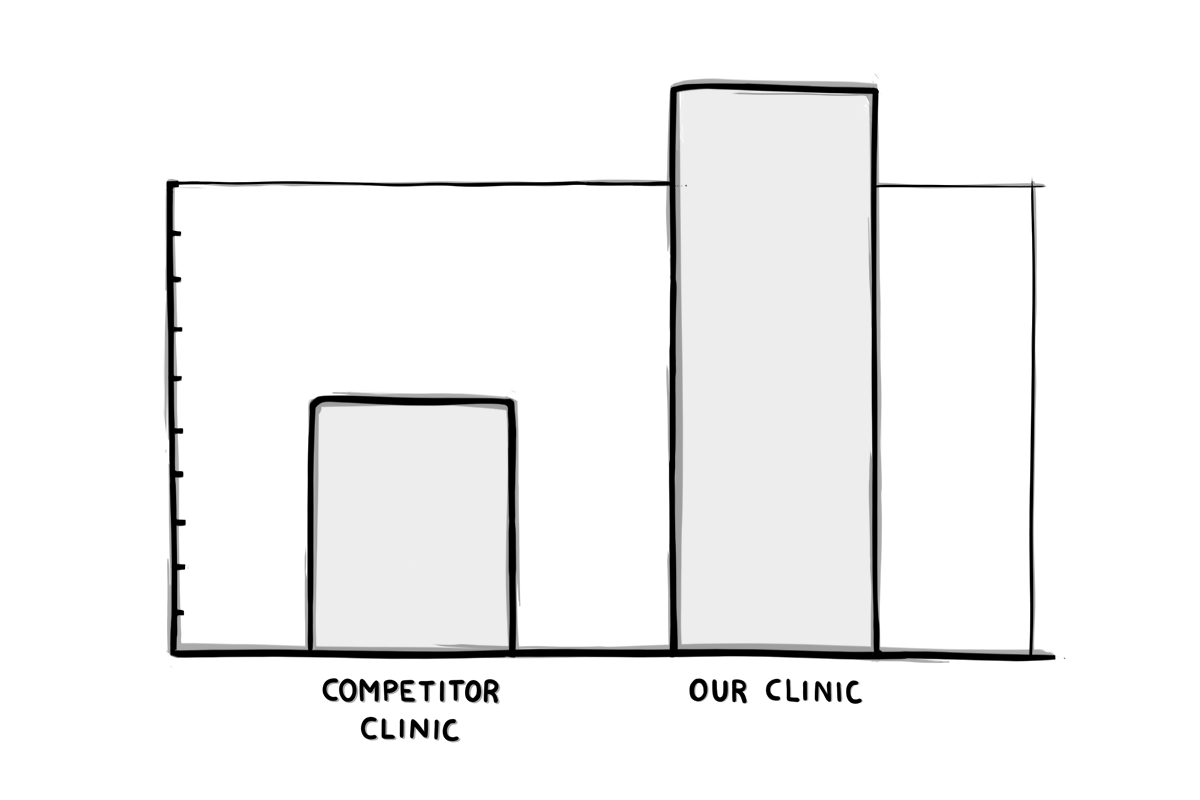 Bar chart