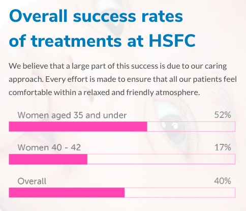 HSFC vague success rates
