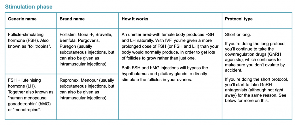 "Know your IVF medication" document