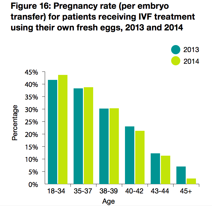 Ovarian reserve – pregnancy rate (per embryo transfer) for patients receiving IVF treatment using their own fresh eggs, 2013 and 2014
