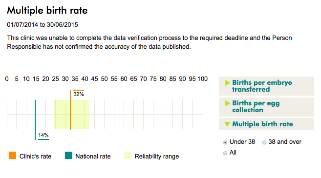 ARGH multiple birth rates