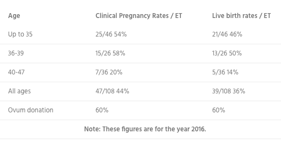 Fertility & Gynaecology Academy vague stats