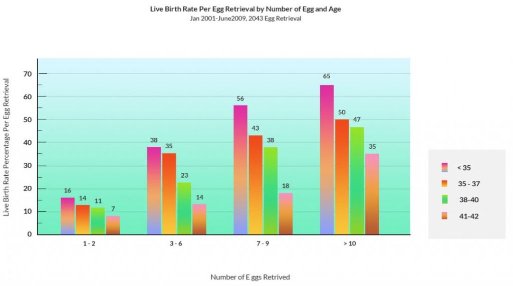 Ovarian reserve chart