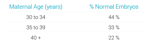 Numerical abnormalities in embryos, by age